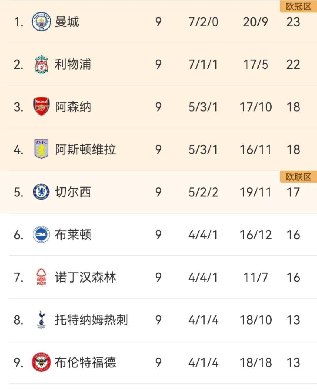 包含积分榜争夺战：英超各队的实力对比的词条