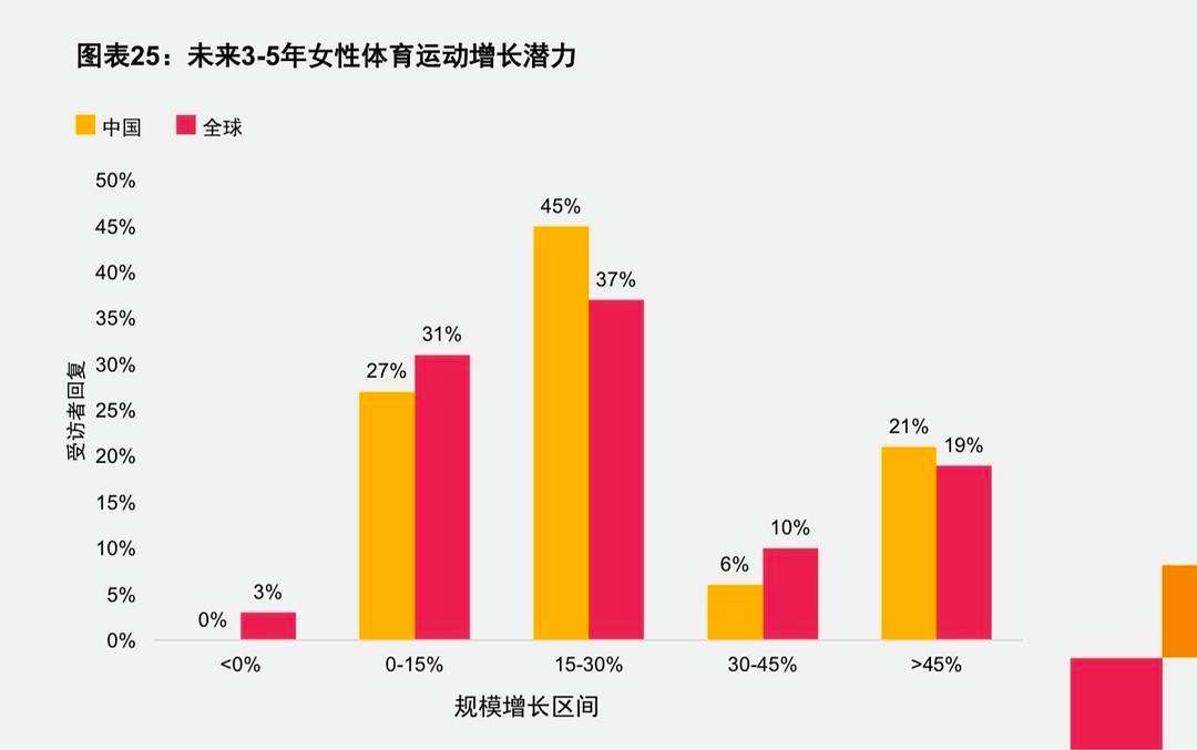 如何推动女性在体育发展的机会？