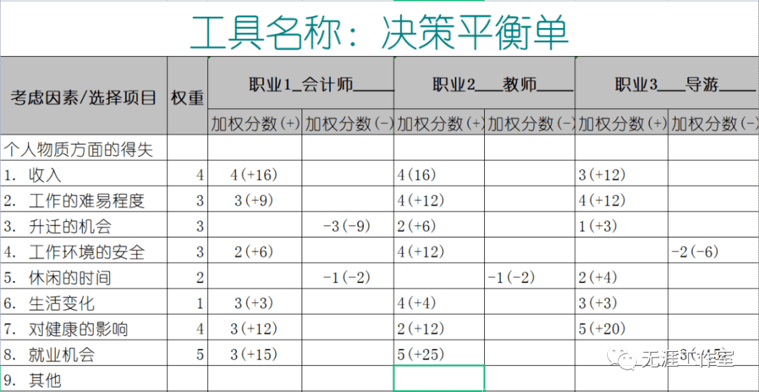 职业生涯中的重大决策：重要节点与选择